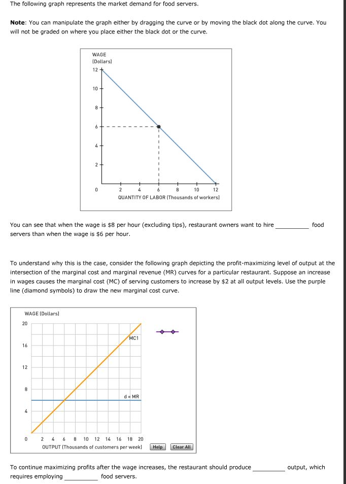 Solved The following graph represents the market demand for | Chegg.com