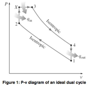 Solved (20 marks) The ideal dual cycle (see Fig 1) is a | Chegg.com