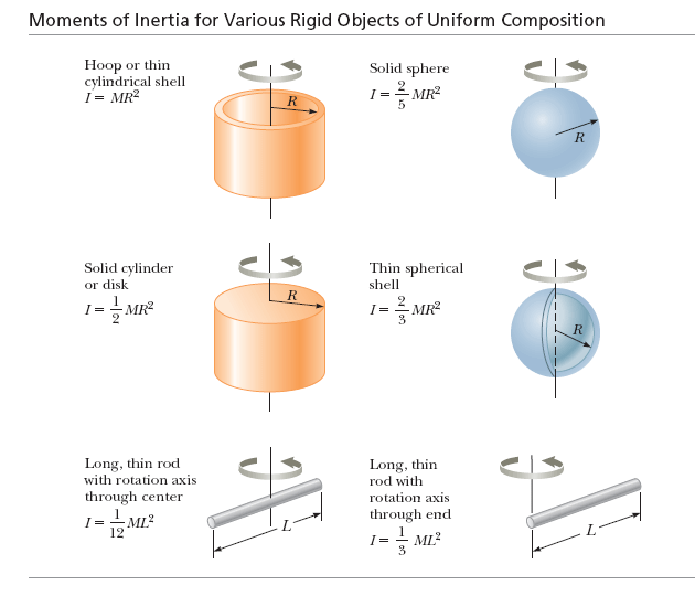 Solved Each of the following objects has a radius of 0.210 m | Chegg.com