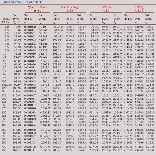 Solved complete the following table for H2O
