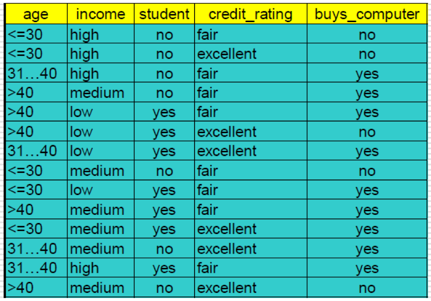 Solved Given the training data in the table below, Use | Chegg.com