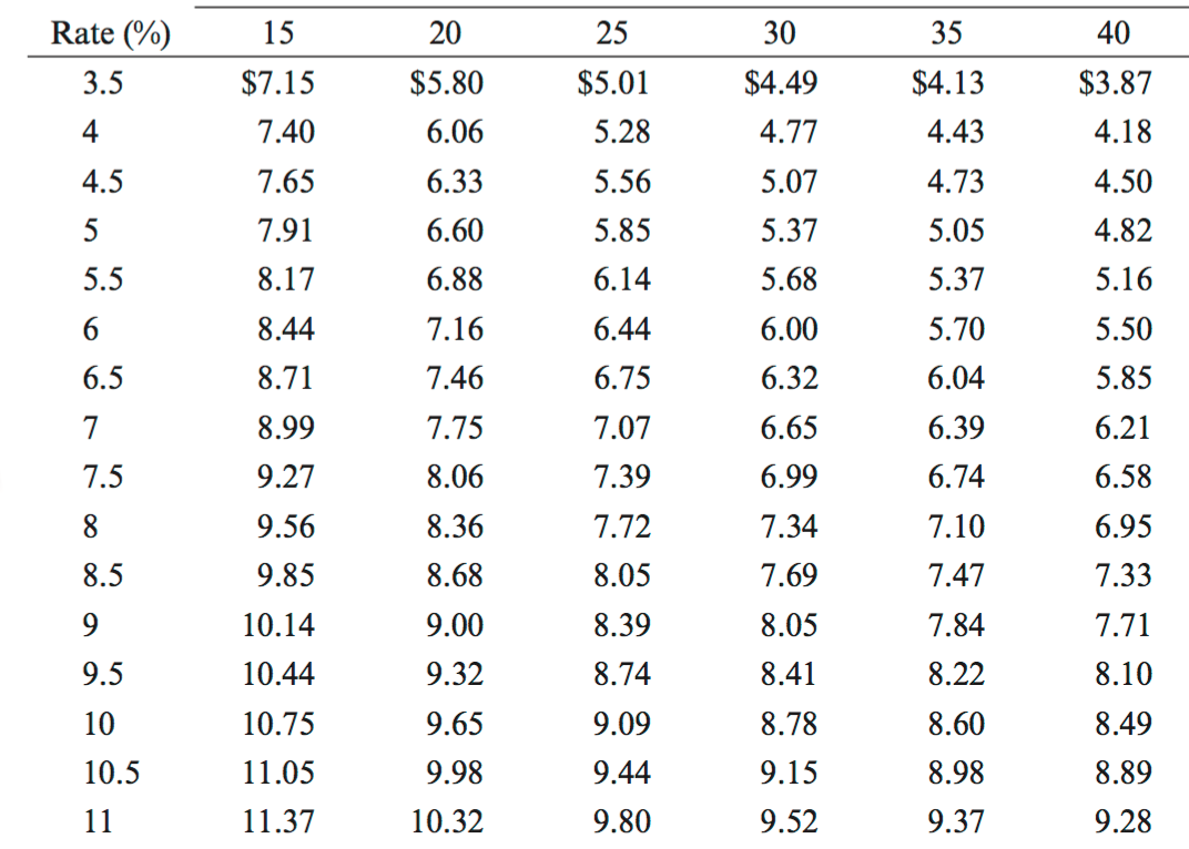 Solved Use Table 8 2 The Monthly Payment Per 1 000 Of M