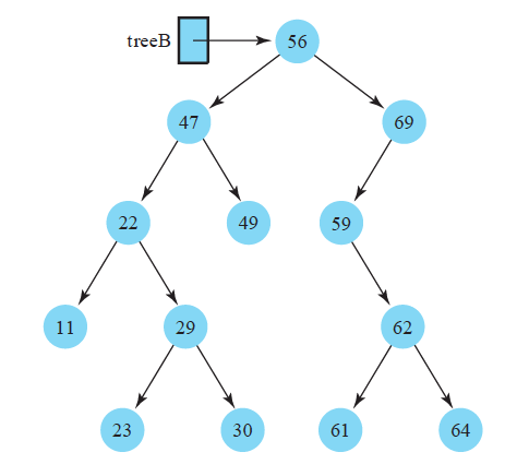 Solved 32. Show how treeB would look after the removal of | Chegg.com