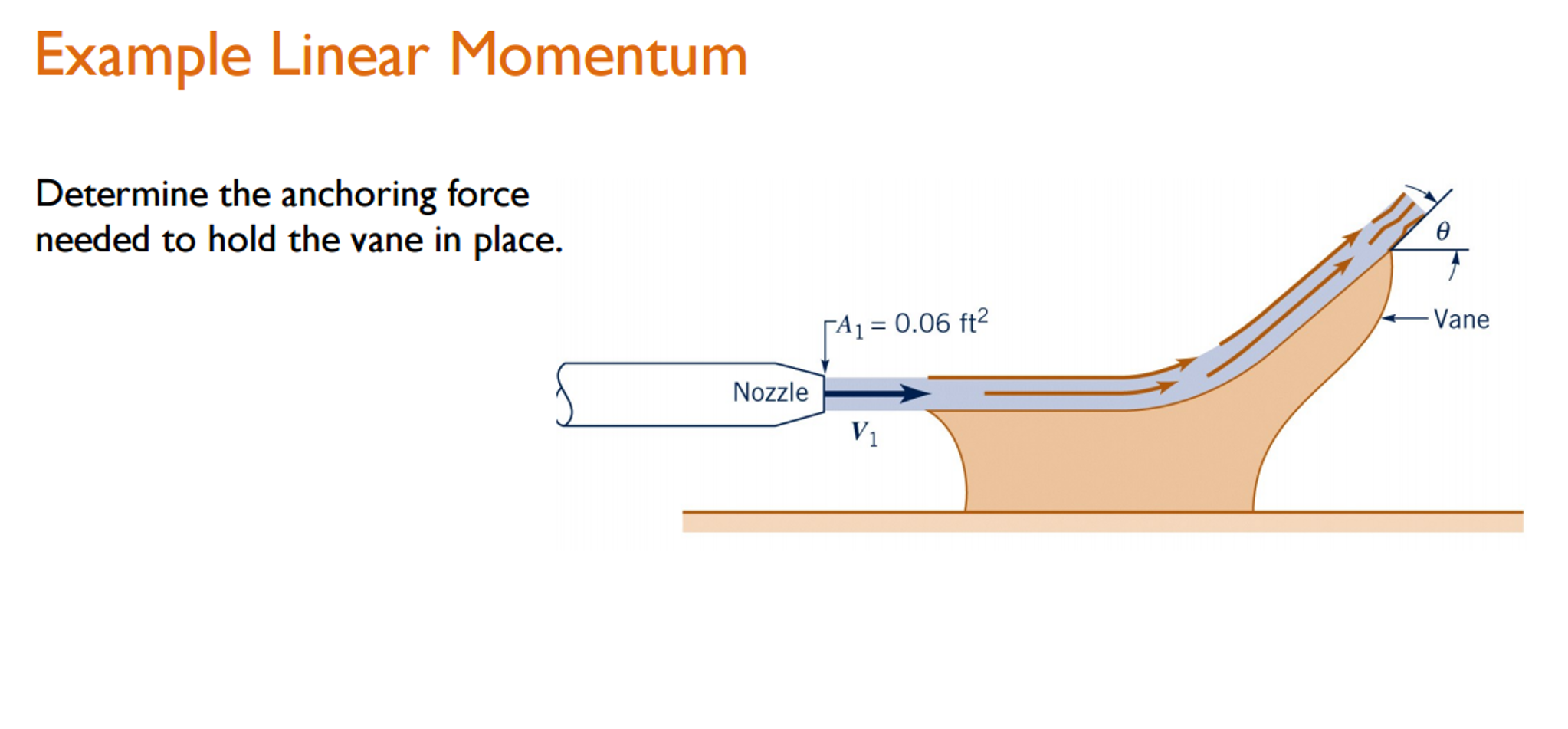 Solved Determine the anchoring force needed to hold the vane