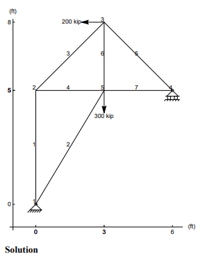 Solved Problem 2 Consider the truss shown in the figure. All | Chegg.com