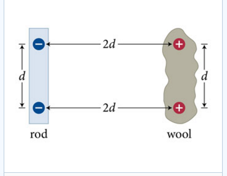 Solved A plastic rod is rubbed with wool, producing a