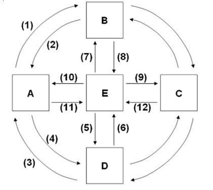 Solved In the diagram, if box E represents government, box C | Chegg.com