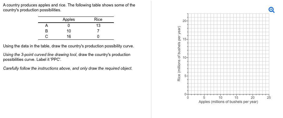 Solved A country produces apples and rice. The following | Chegg.com