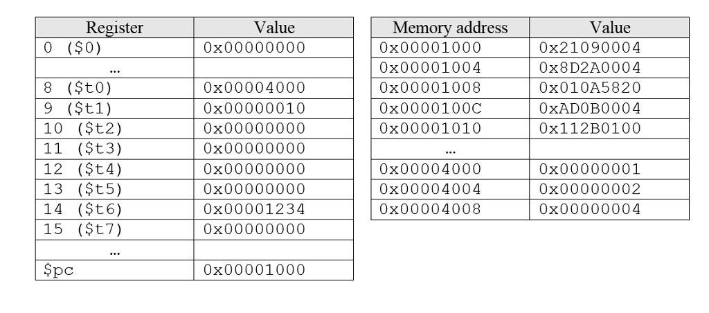 for-the-following-single-cycle-processor-fill-the-chegg