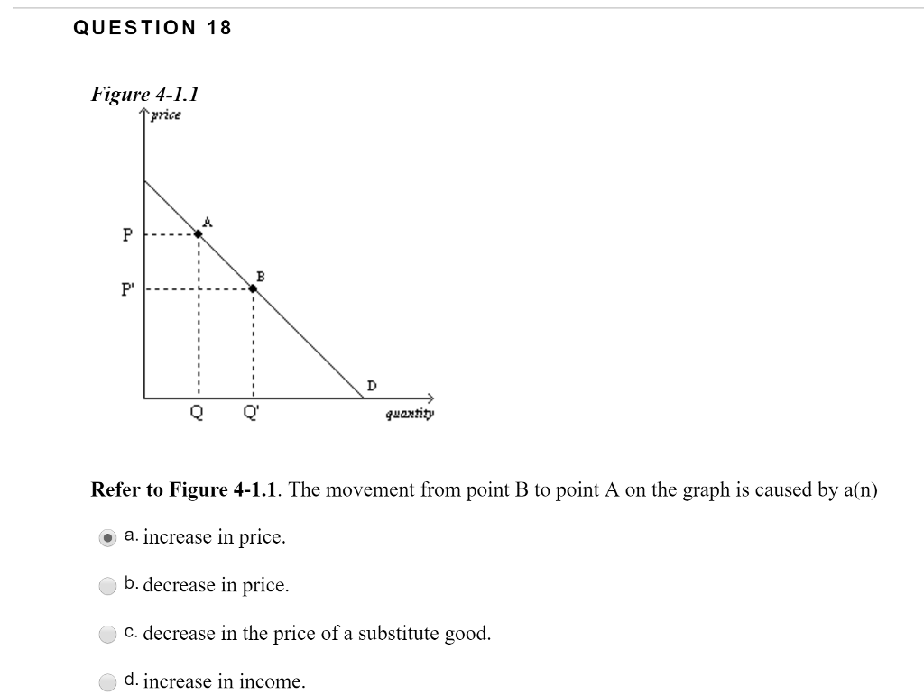 Solved The Movement From Point B To Point A On The Graph | Chegg.com