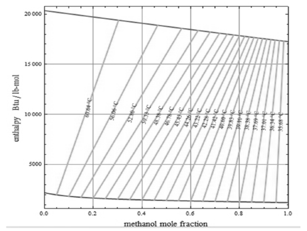 Solved A steady-state, countercurrent, staged distillation | Chegg.com