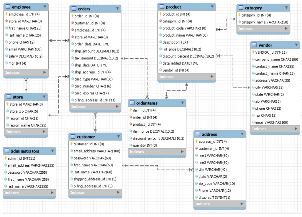 Solved I need your help with MySQL. I have been producing | Chegg.com