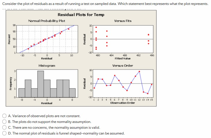 Solved Consider The Plot Of Residuals As A Result Of Running Chegg Com