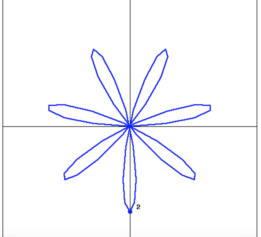 Solved (1 point) Find an equation for each polar graph. | Chegg.com