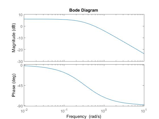 Solved 1) Determine the dc-gain (in DB), corner frequency, | Chegg.com
