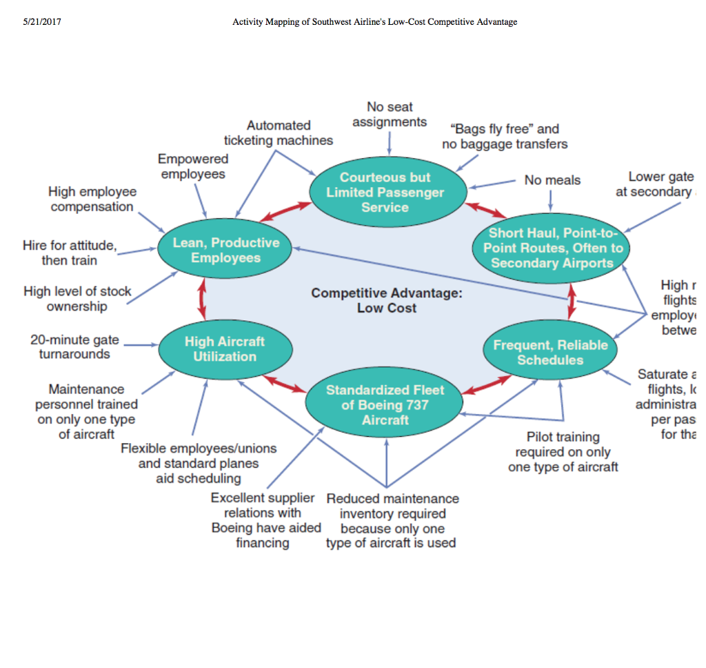 Activity mapping. Operations Strategy of Zara.