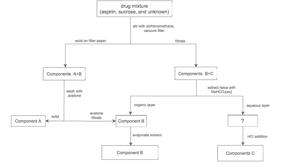 Solved drug mixture (aspirin, sucrose, and unknown) stir | Chegg.com