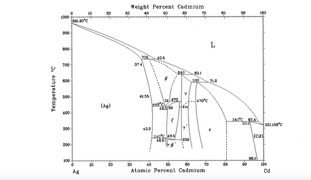 Solved Consider the silver-cadmium phase diagram I need help | Chegg.com