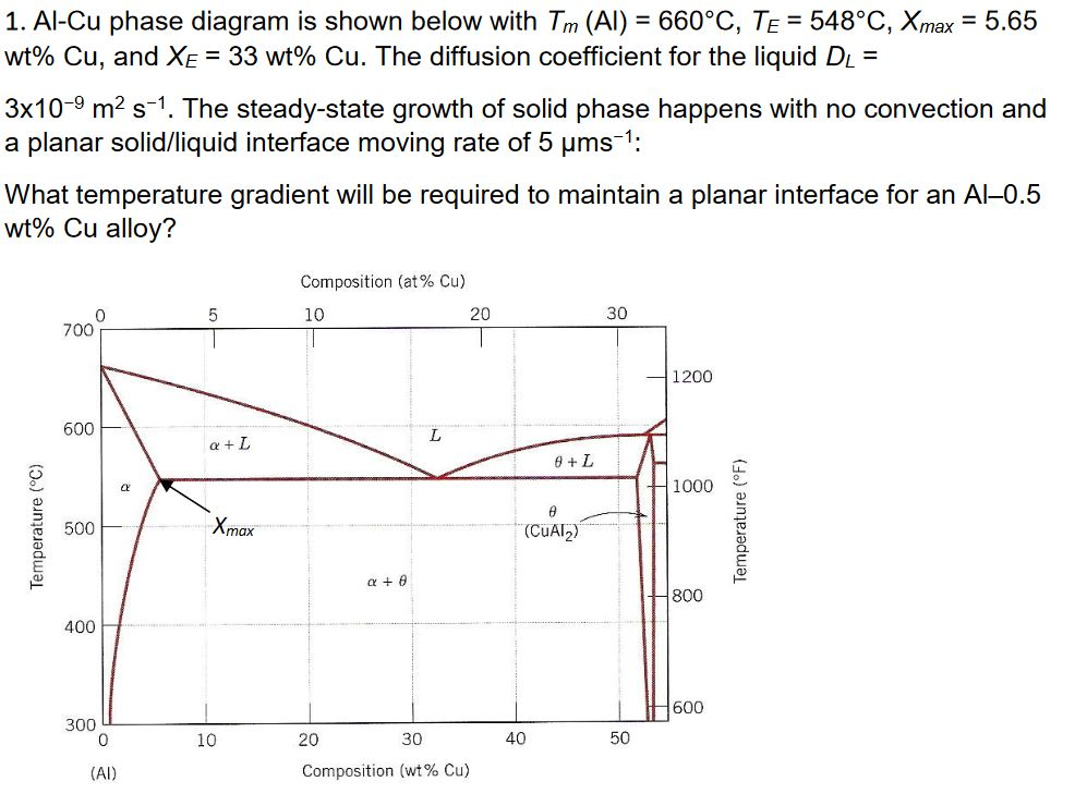 1. Al-cu Phase Diagram Is Shown Below With Tm (al) = 