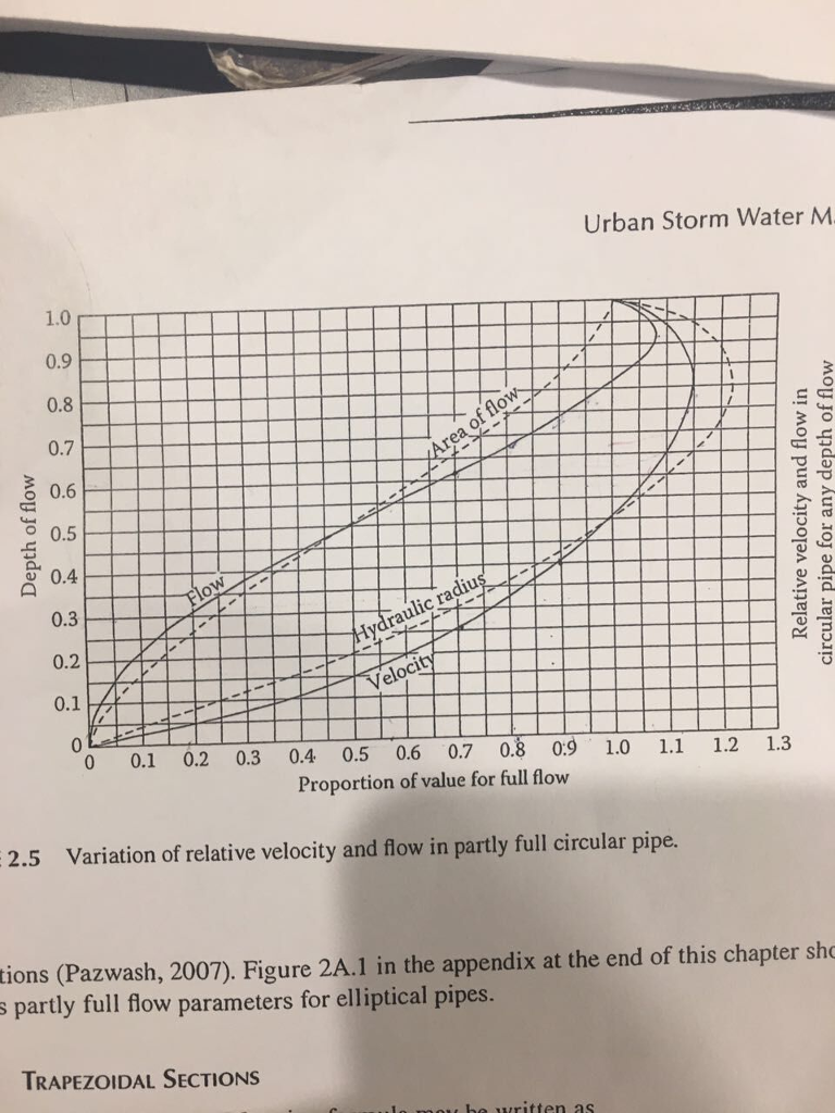Solved 2- Consider a schematic diagram of a drainage network | Chegg.com