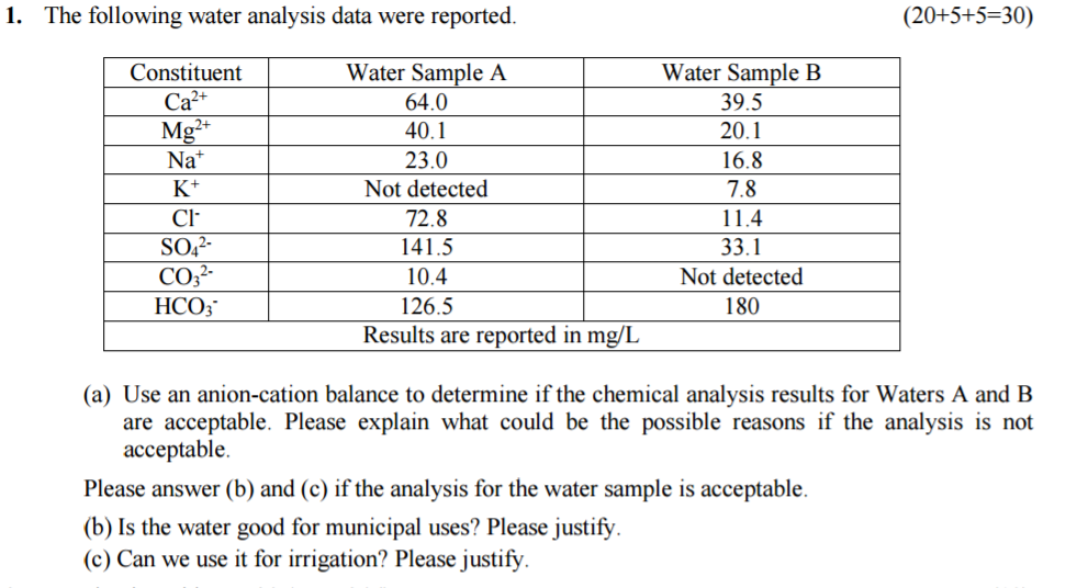 Solved The following water analysis data were reported. Use