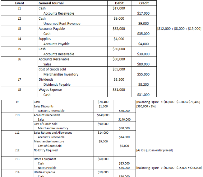 General Journal Cash Event Debit Credit $17,000 | Chegg.com