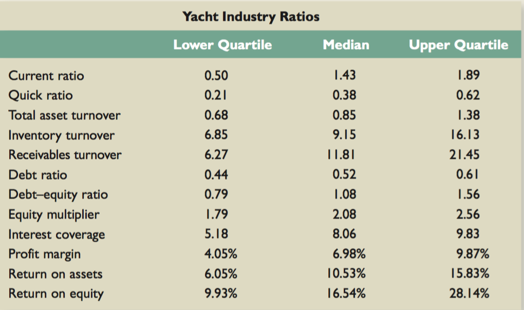 east coast yachts ratio and financial planning Financial ratio analysis essays in general east coast yachts has below average financial performance compared to its what are they planning. east coast yachts ratio and financial planning Financial ratio analysis essays in general east coast yachts has below average financial performance compared to its what are they planning.
