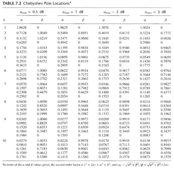 Table 7.2 lists the poles of Chebyshev filters for | Chegg.com