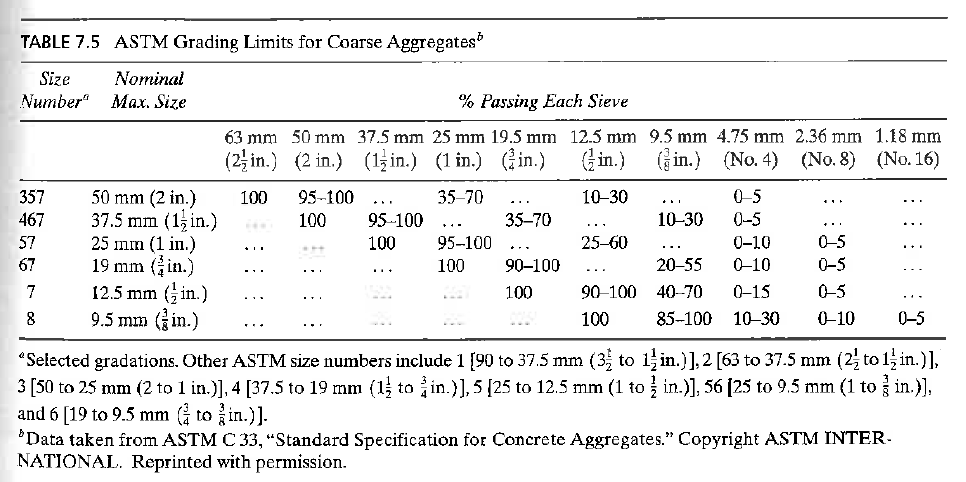 Astm Aggregate Size Chart