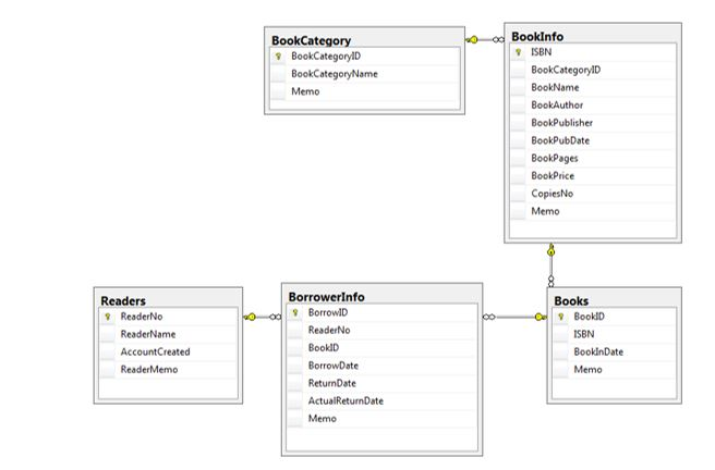 Solved 1. (10 points) Write SQL code to create the tables | Chegg.com