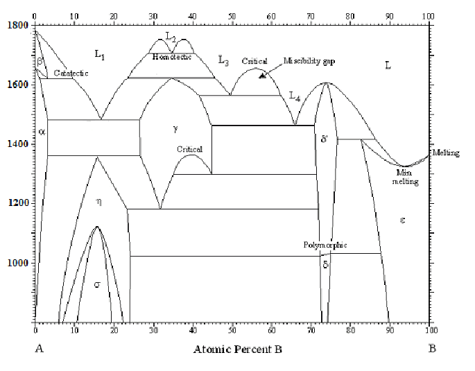 Solved For The A-B Phase Diagram, Identify The Invariant | Chegg.com