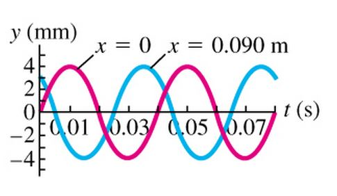 Solved A Sinusoidal Wave Is Propagating Along A Stretched | Chegg.com