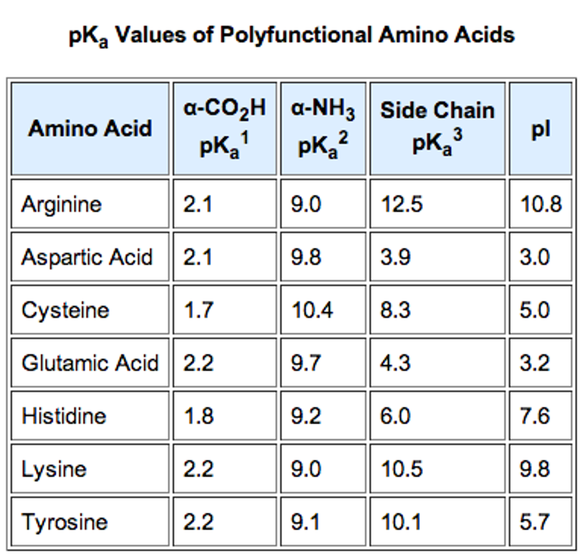 Amino Acid Charge Chart