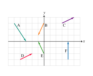 Solved Which two vectors, when added, will have the | Chegg.com