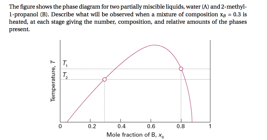 Solved The figure shows the phase diagram for two partially | Chegg.com