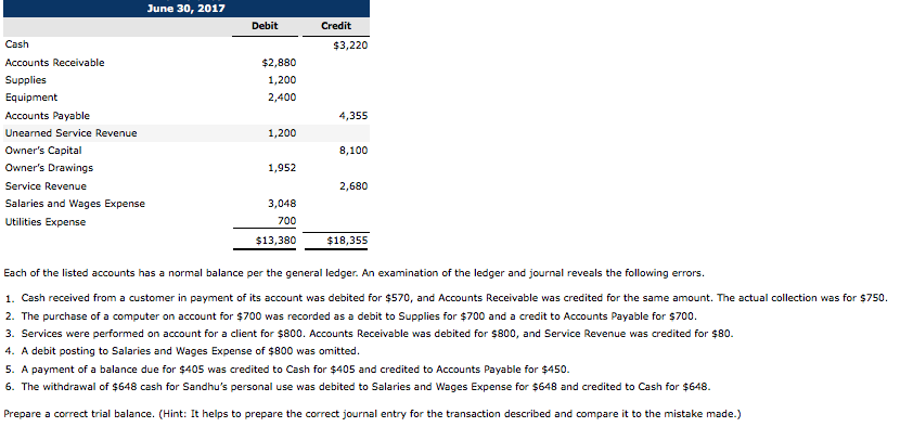 Solved Each of the listed accounts has a normal balance | Chegg.com