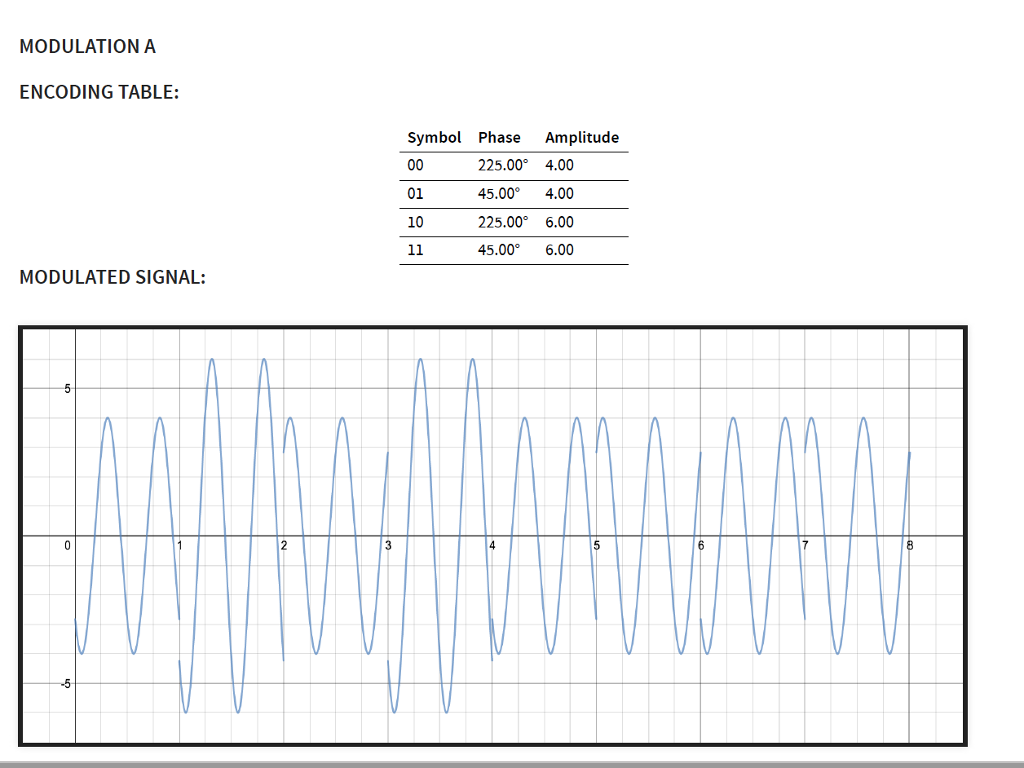 Solved Base on the encoding table and the diagram above: | Chegg.com
