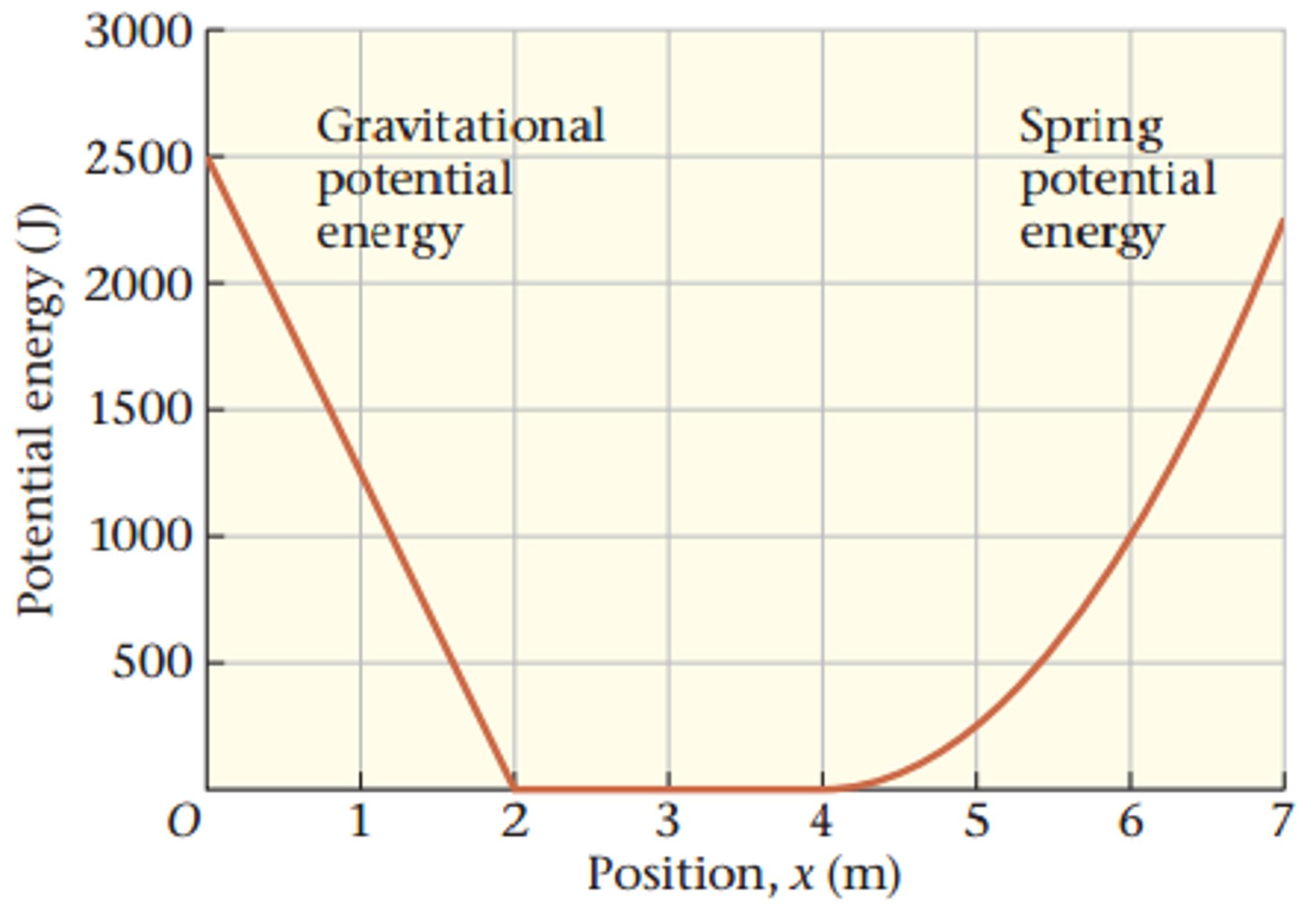 OneClass The figure below depicts the potential energy of a 320kg
