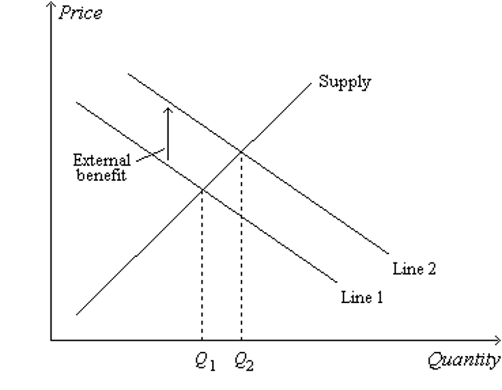 Solved Price Supply erm benefit Line 2 Line 1 21 22 Quantity | Chegg.com