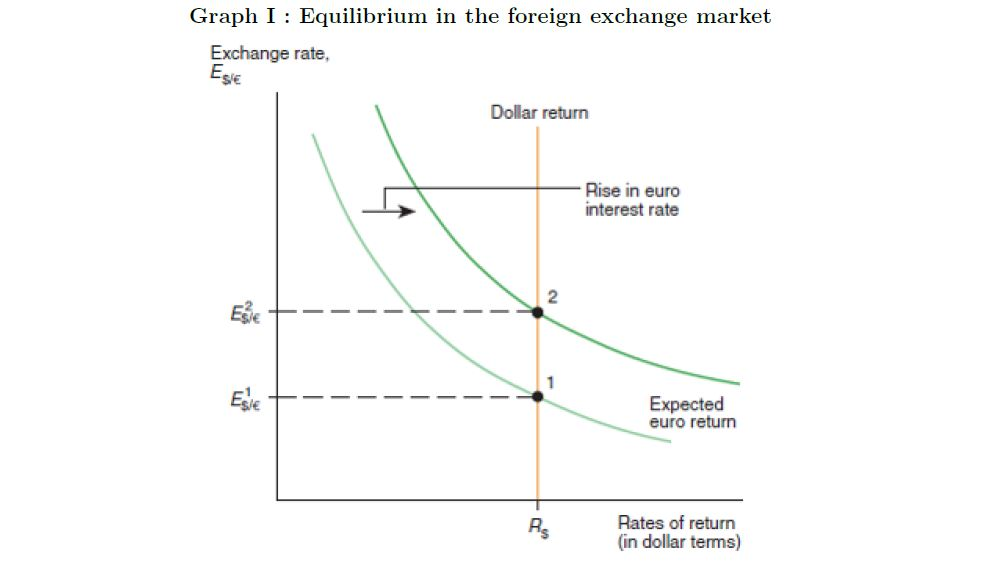 Solved Graph I: Equilibrium In The Foreign Exchange Market | Chegg.com