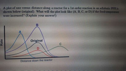 Solved A plot of rate versus distance along a reactor for a | Chegg.com