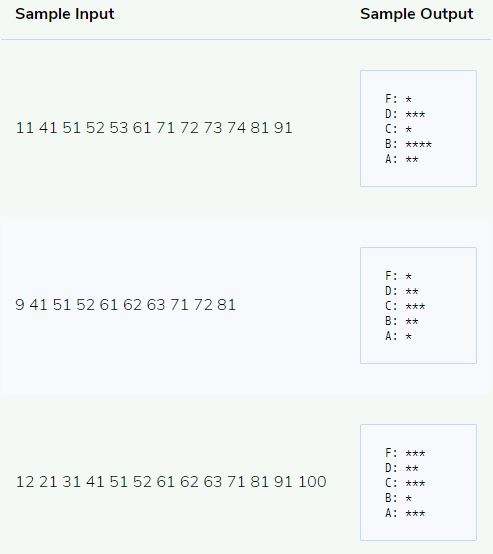 Solved Write a C program that creates a histogram based on | Chegg.com