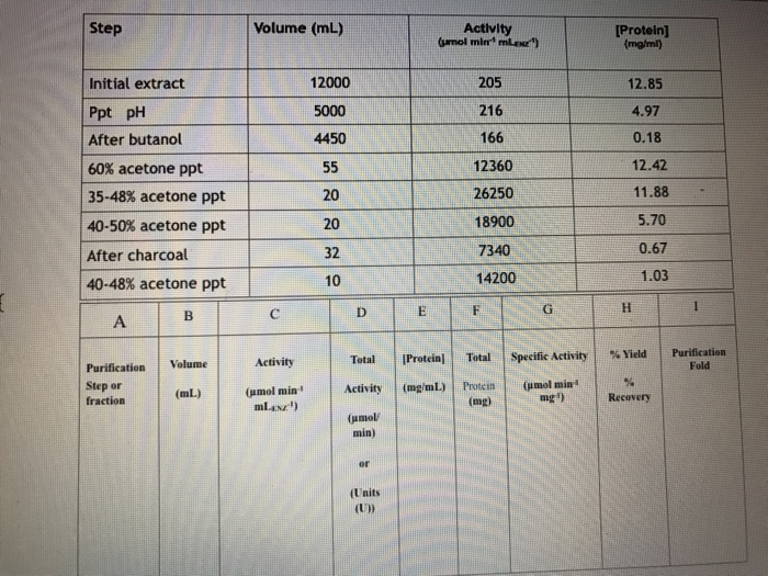 Solved Complete the Protein Purification table based on | Chegg.com
