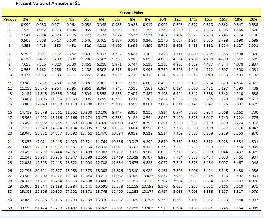 Solved Present Value of $1 Present Value Periods 1% 2% 3% 4% | Chegg.com