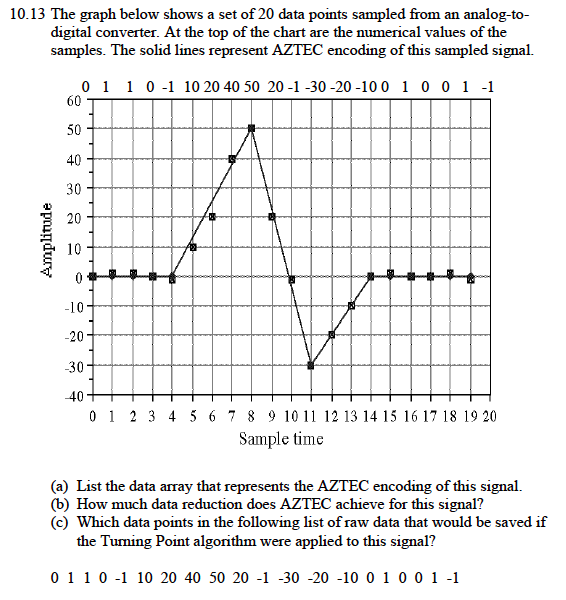 10.13 The graph below shows a set of 20 data points | Chegg.com