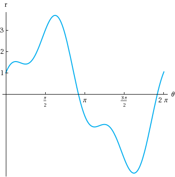 Solved The figure shows the graph of r as a function of ? in | Chegg.com