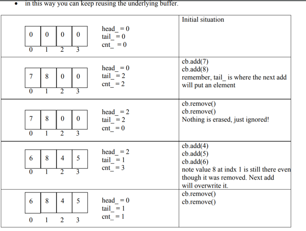 Solved Some Background Our CircularBuffer will be a data | Chegg.com