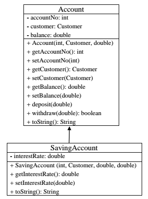 Solved Java Programming In the following class diagram, | Chegg.com