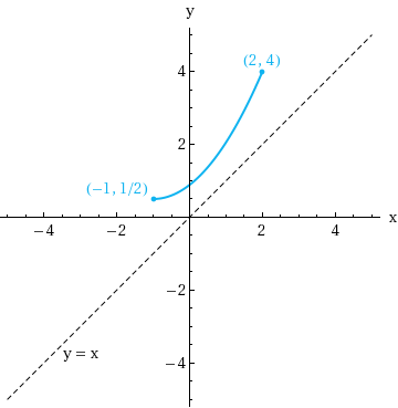 Solved The graph of a one-to-one function f is shown. (a) | Chegg.com