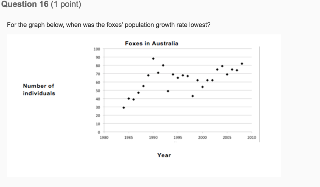 Solved For the graph below, when was the foxes' population | Chegg.com